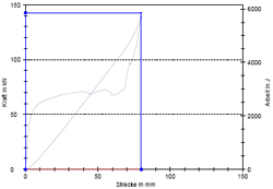 Bruchdehnung geschmiedet