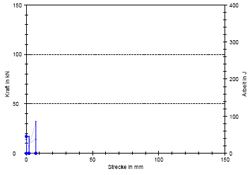 Bruchdehnung gegossen