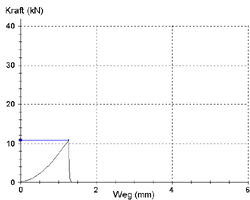 Diagramm gegossene Knaggenteile