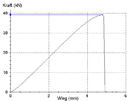 Diagramm geschmiedete Knaggenteile